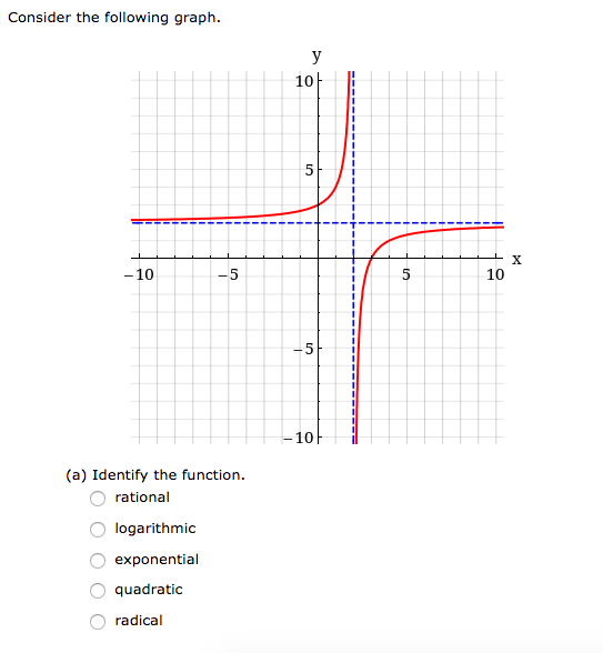 Solved Consider the following graph. у 10 5 -10 -5 5 X 10 -5 | Chegg.com