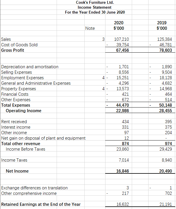 Solved Cook's Furniture Ltd. Statement of Financial Position | Chegg.com