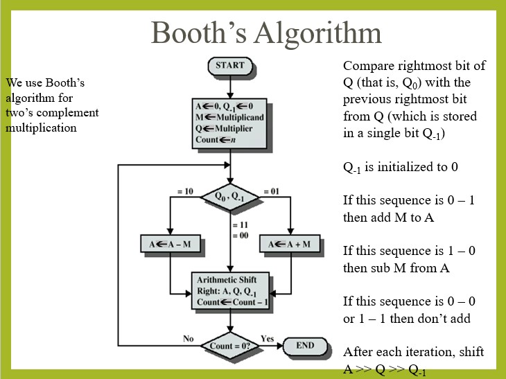 Circuit Diagram For Booth's Algorithm