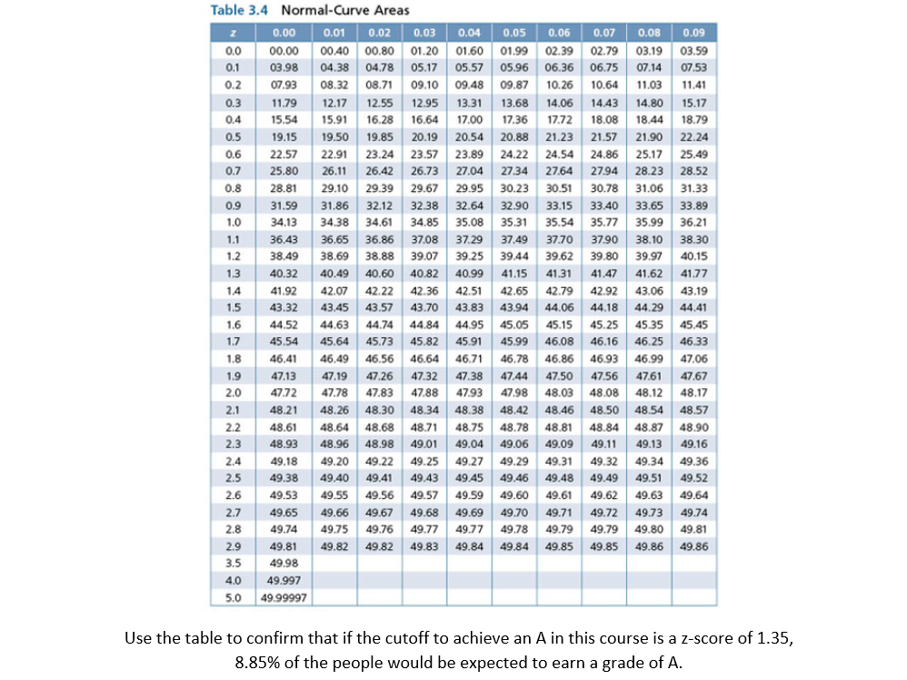 Solved 0.02 Table 3.4 Normal-Curve Areas z 0.00 0.01 0.03 | Chegg.com