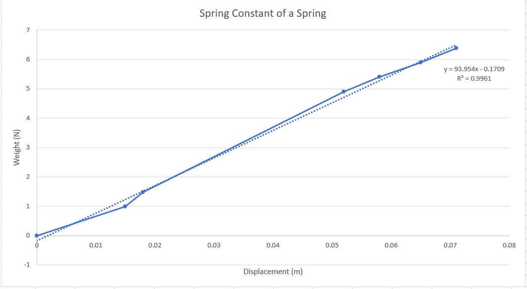 Solved How would the graph in Graph 1 change if the spring