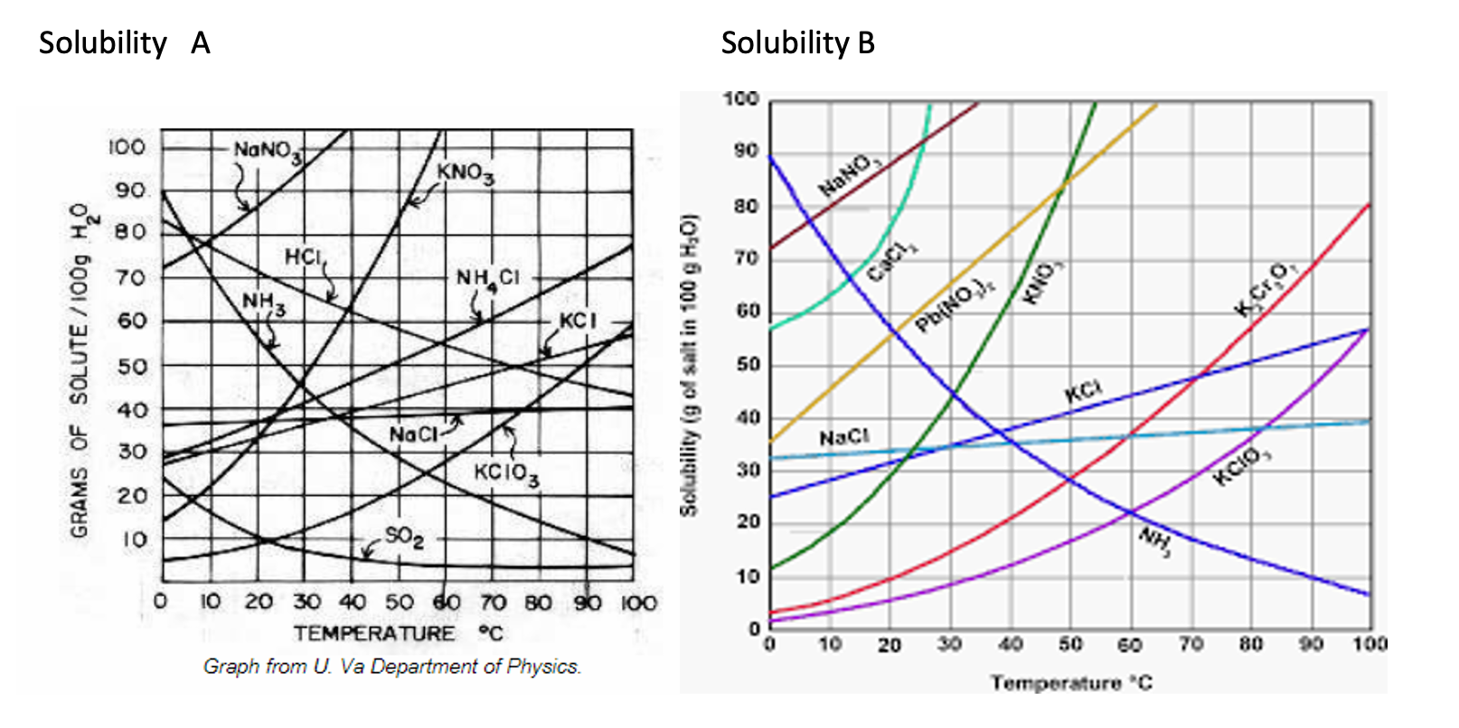 Solved 11) Look at the letter/solubility curve (A or B) | Chegg.com