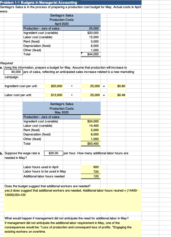 Solved Problem 1-1 Budgets in Managerial Accounting | Chegg.com