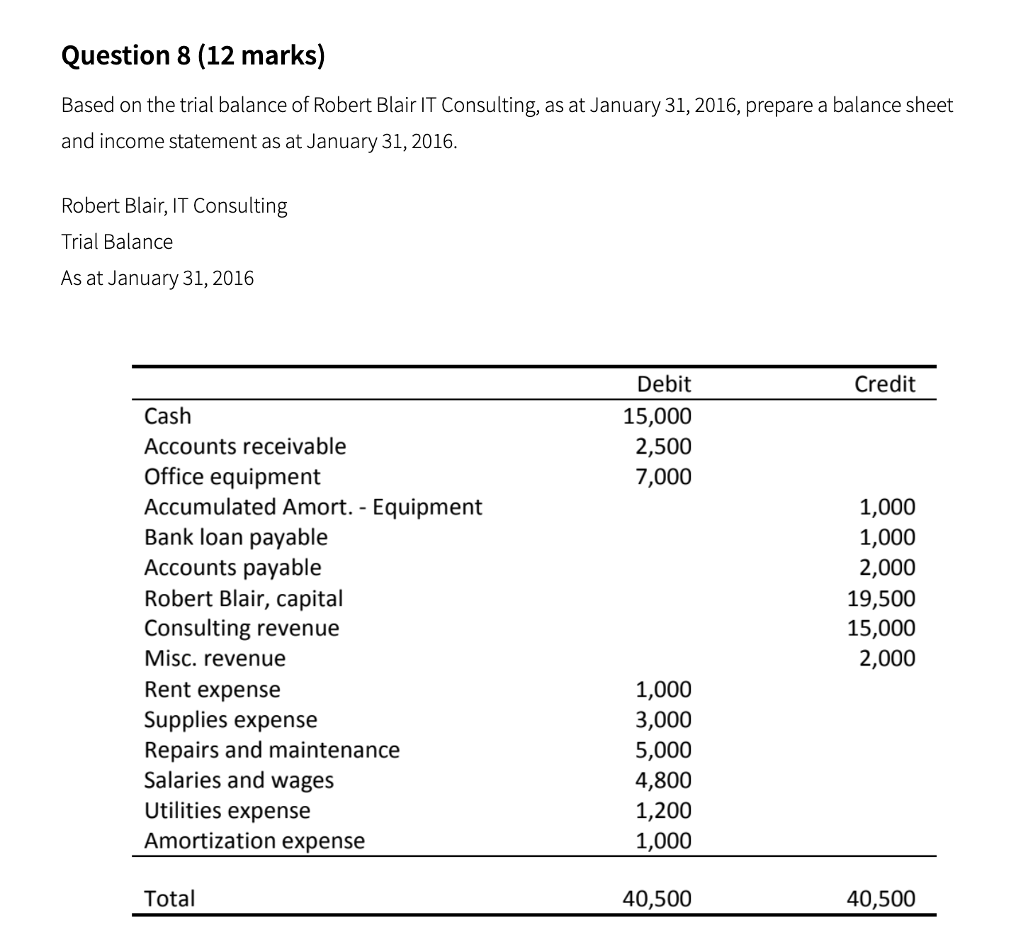 solved-based-on-the-trial-balance-of-robert-blair-it-chegg