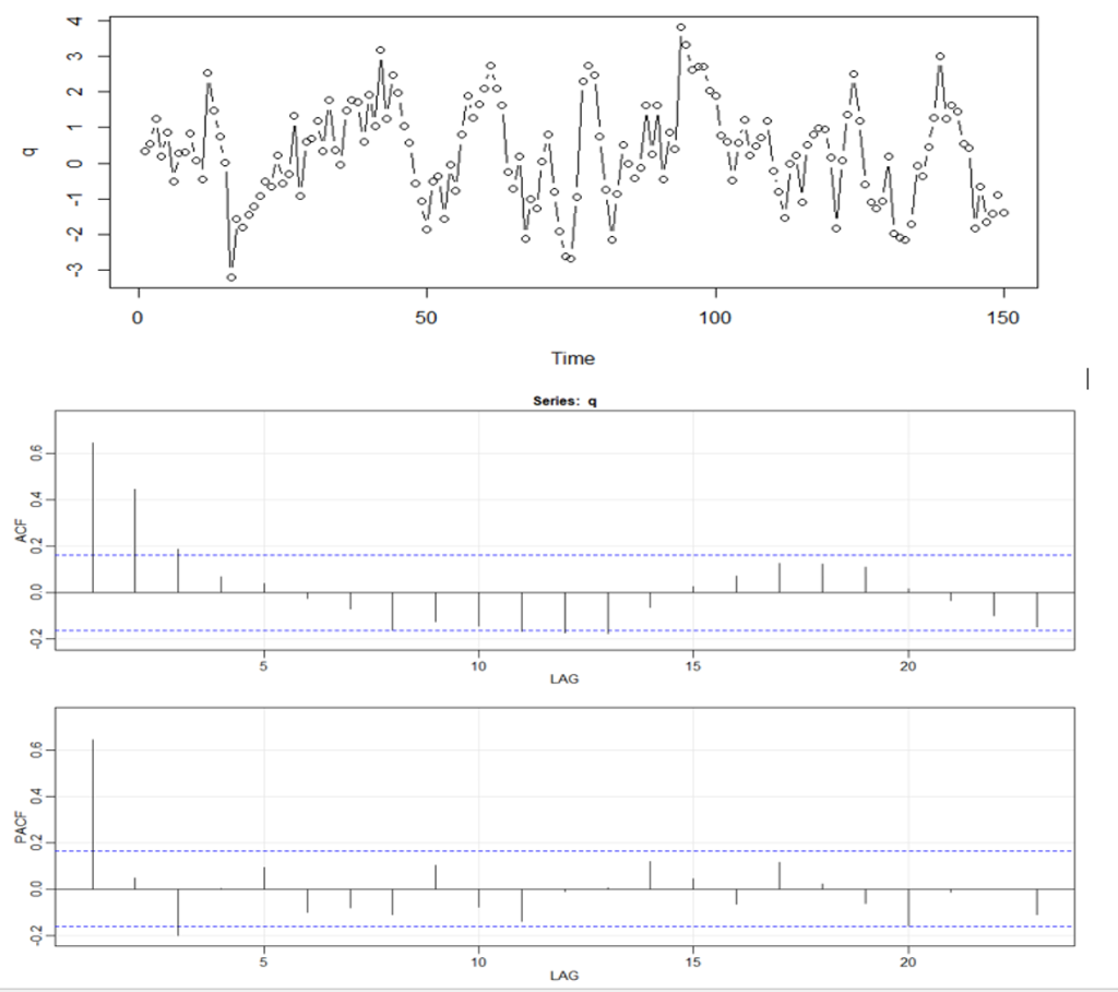 Solved Given the following time series plot and acf2, answer | Chegg.com