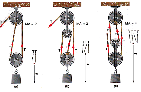 Solved Suppose You Use An Ideal Pulley Of The Type Shown In | Chegg.com