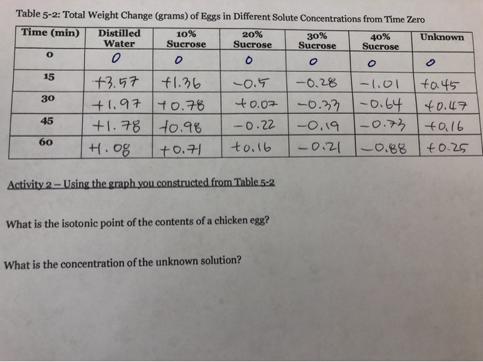 Solved Table 5-2: Total Weight Change (Grams) Of Eggs In | Chegg.Com