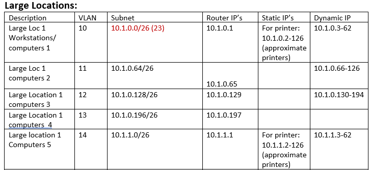 Solved what will be my dynamic and static ip address for the | Chegg.com