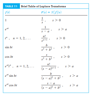 Solved Use The Identities In Table 7 1 And Table 7 2 In Chegg Com