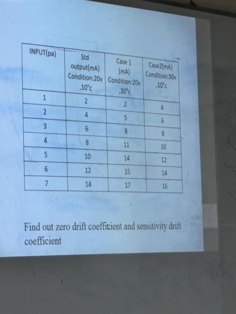 Solved Find out zero drift coefficient and sensitivity drift