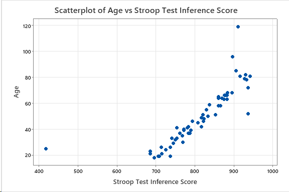 What is the relationship between Islanders' Age and | Chegg.com