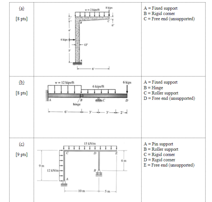 Solved Draw the shear diagram, moment diagram, and | Chegg.com