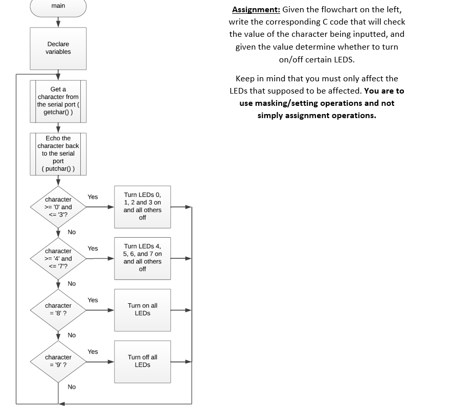 Assignment: Given the flowchart on the left, write | Chegg.com