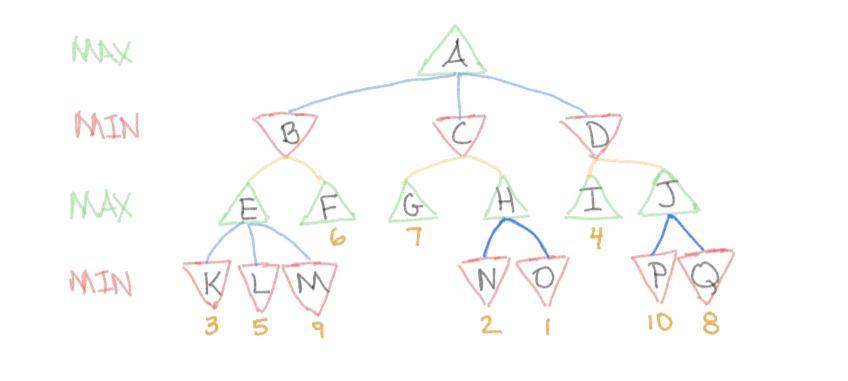 Solved Adversarial Search Consider the following game tree. | Chegg.com