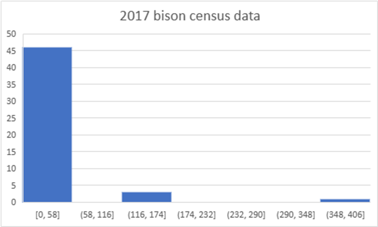 2017 bison census data 2002 Bison census data | Chegg.com