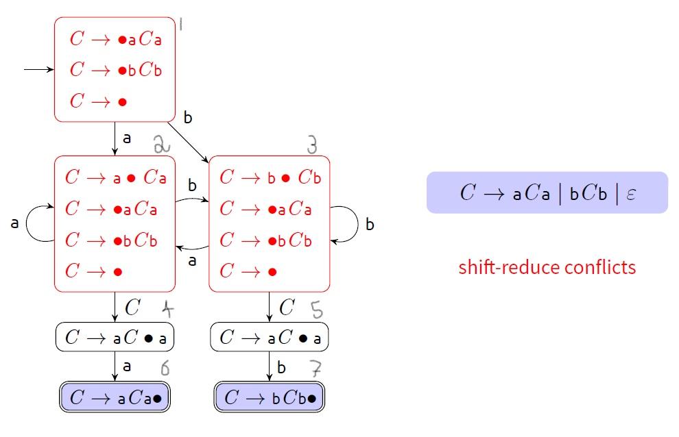 Solved Parse the given LR(0) automata using the | Chegg.com