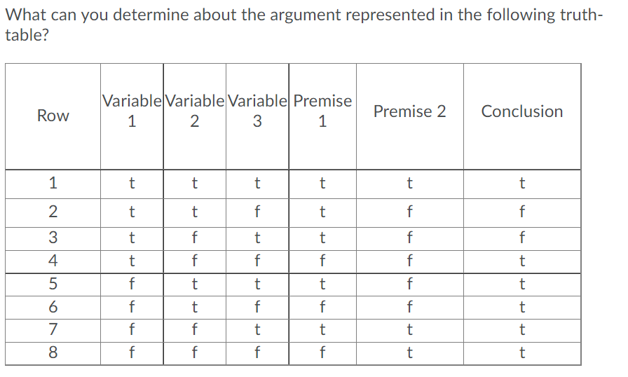Solved What can you determine about the argument represented | Chegg.com