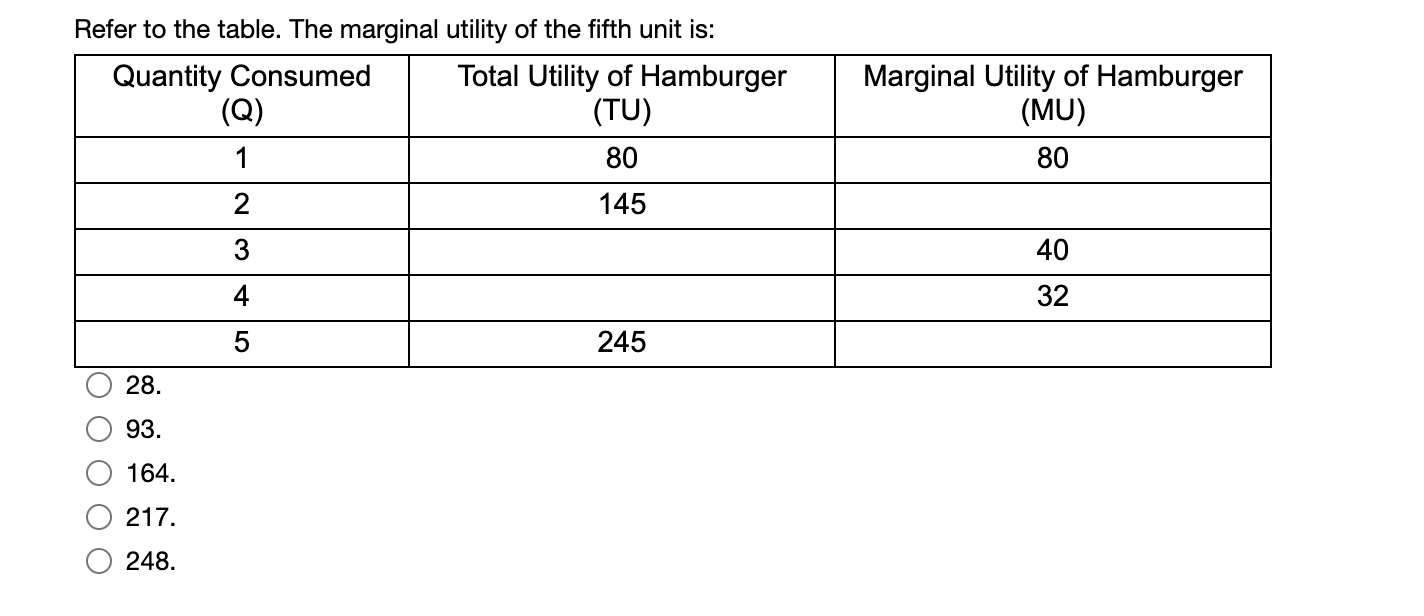 Solved Refer to the table. The marginal utility of the fifth
