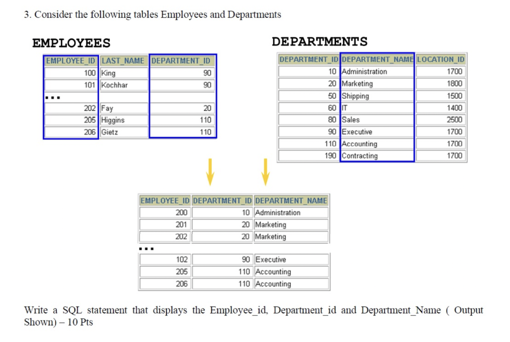 Solved 3. Consider the following tables Employees and | Chegg.com