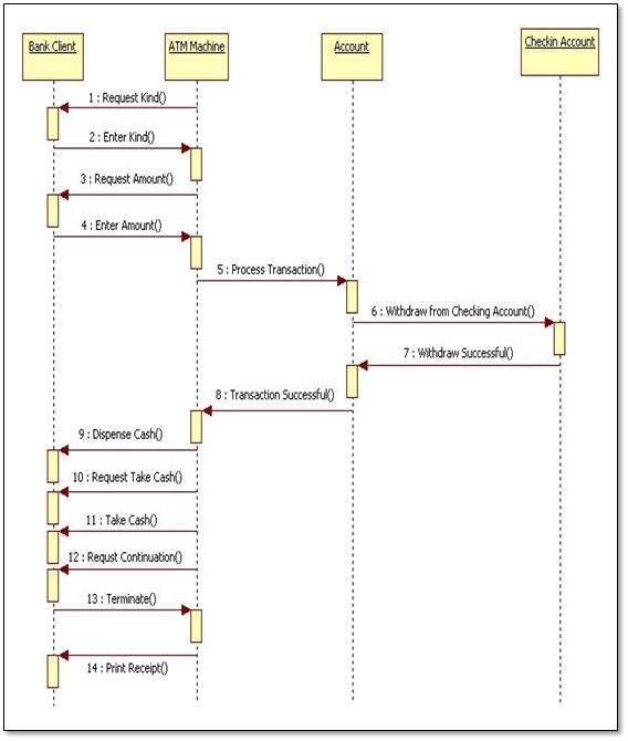 Solved Convert the following interaction diagram into a | Chegg.com