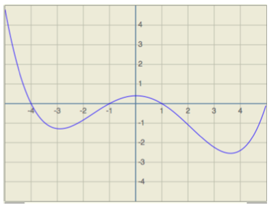 Solved A function is given by the graph below, the domain is | Chegg.com
