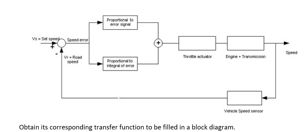 Solved Proportional to error signal Vs Set speed Speed error | Chegg.com