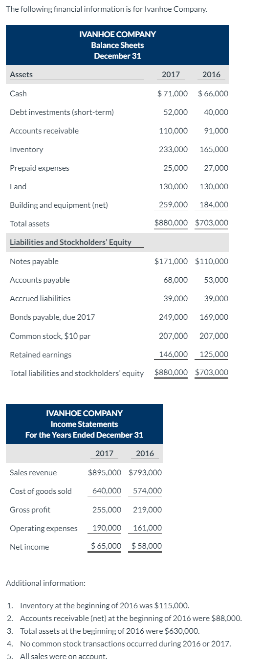 Solved The following financial information is for Ivanhoe