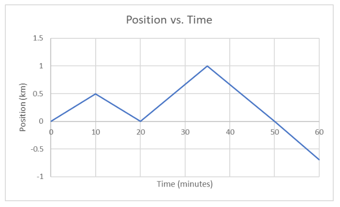 Solved The graph at right depicts Jill’sposition vs time.a) | Chegg.com