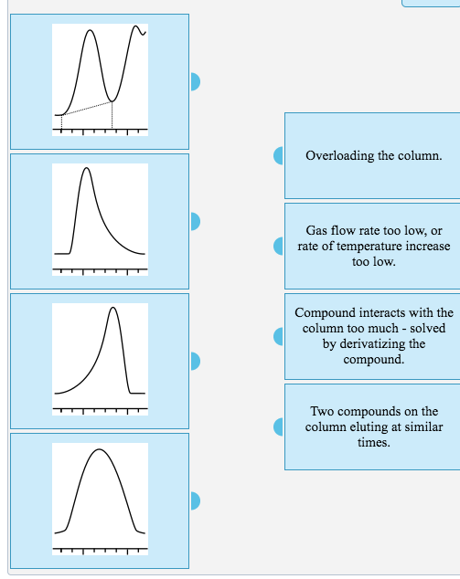 Solved Overloading the column. Gas flow rate too low, or | Chegg.com