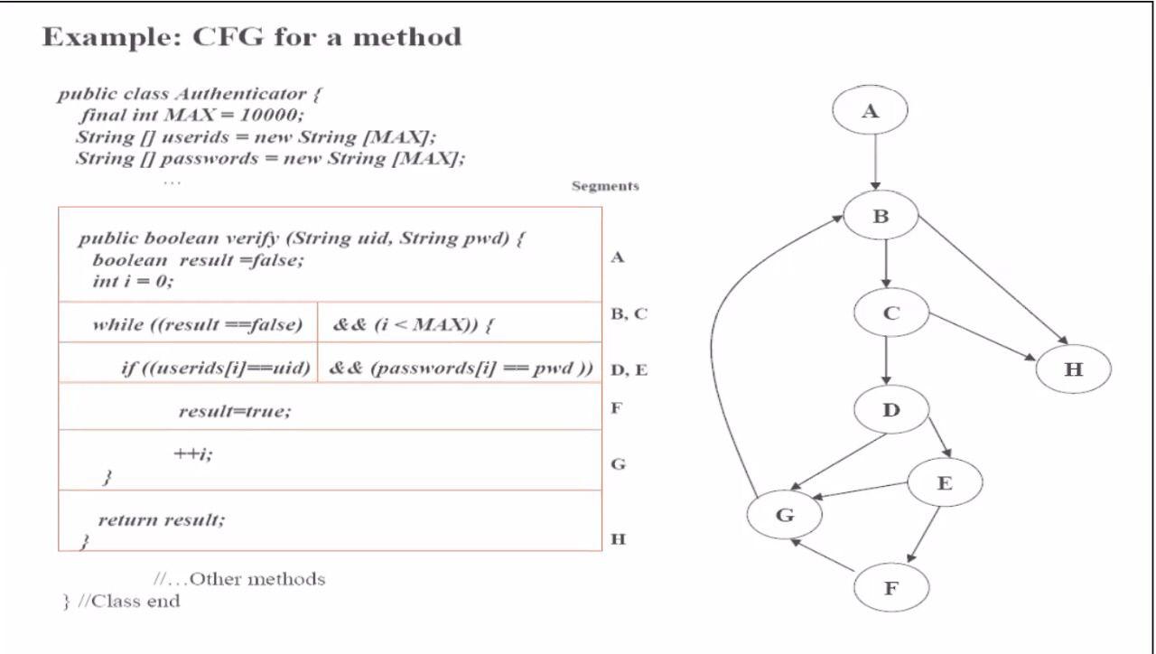 Solved Example: CFG for a method A public class | Chegg.com