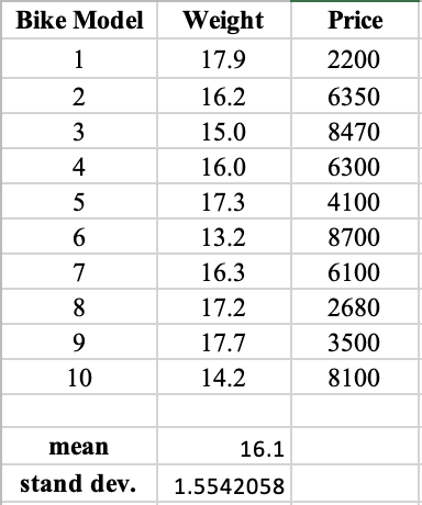 Bike Models problem – performing a 3-mean clustering | Chegg.com