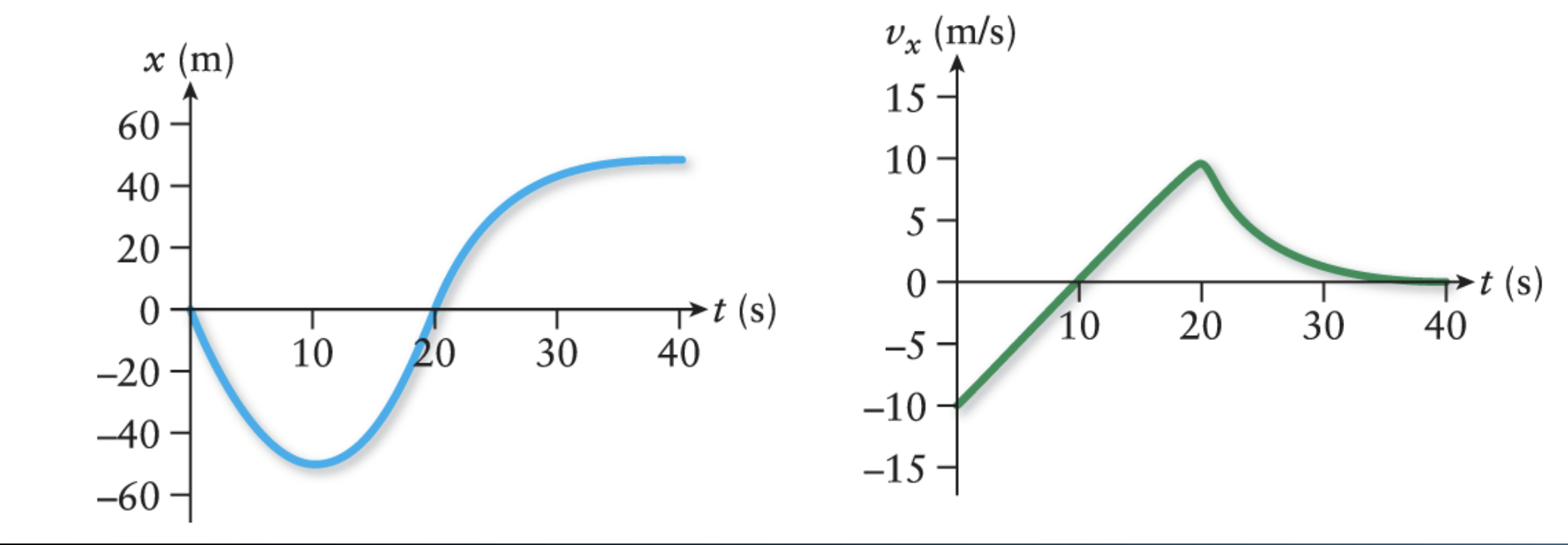 solved-figure-shows-both-the-x-t-graph-and-the-vx-t-graph-chegg