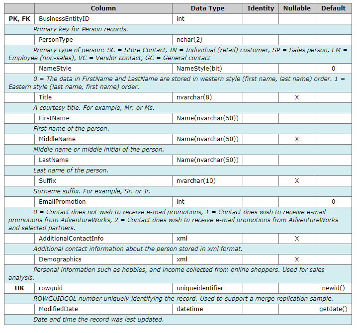 Solved SQL queries using Microsoft 2012 Server and | Chegg.com