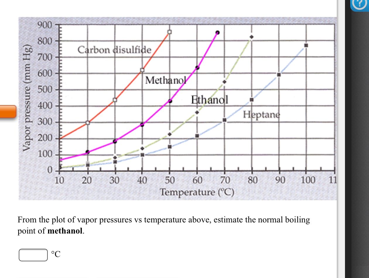 100 c температура. Boiling point methanol. Carbon boiling point. Vapor Pressure Butane. Solvent boiling Pressure.