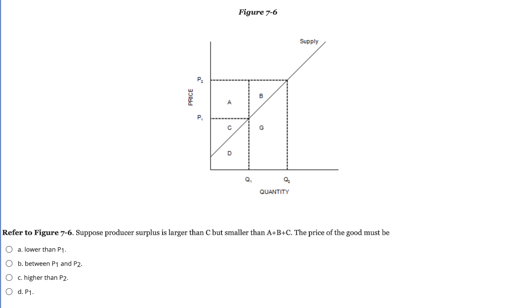 Solved Figure 7-6 Supply P PRICE B A P. C G D Q. Q. QUANTITY | Chegg.com