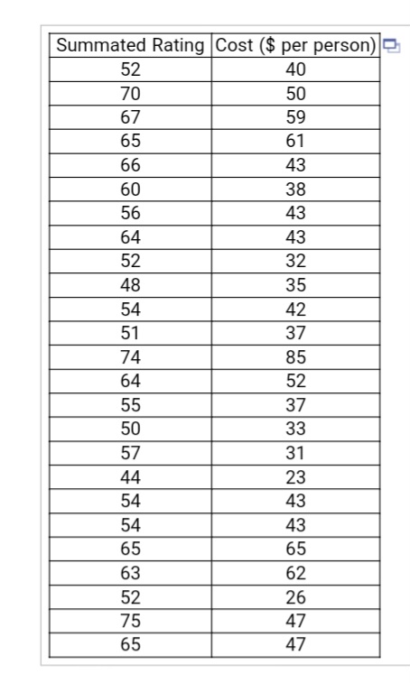 Solved \r\na. Construct a scatter plot. Choose the correct | Chegg.com