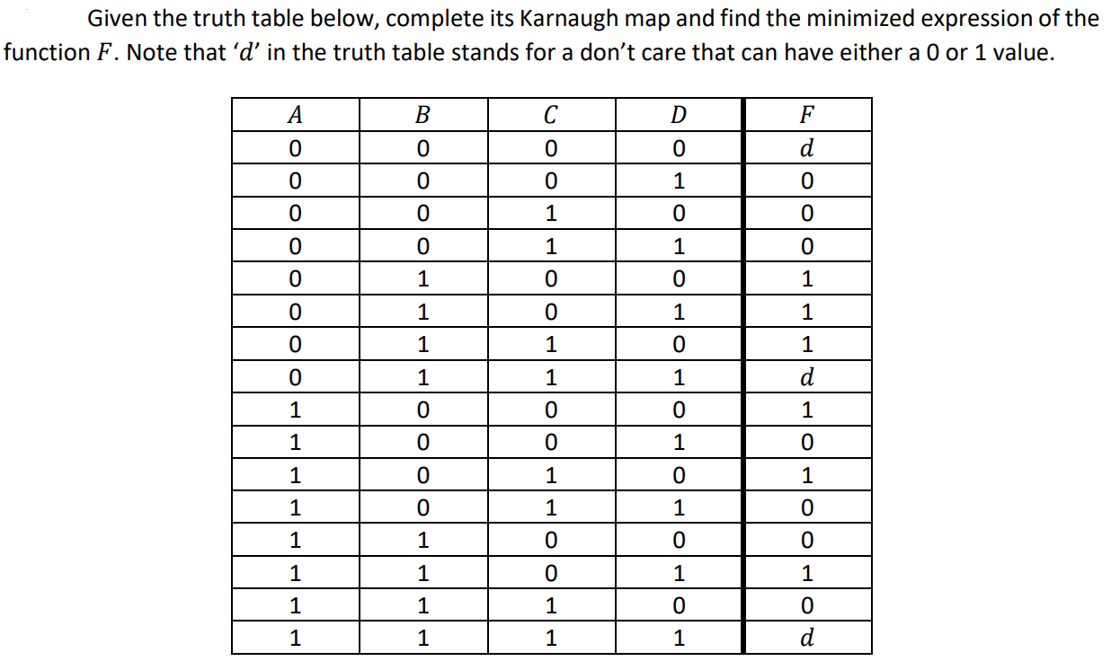 Given the truth table below, complete its Karnaugh | Chegg.com