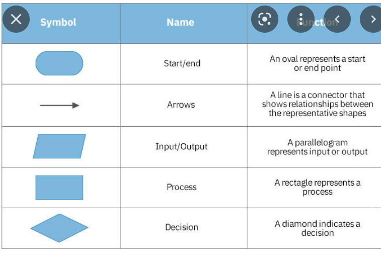 Solved create a flowchart ( start/ end, input/output, | Chegg.com