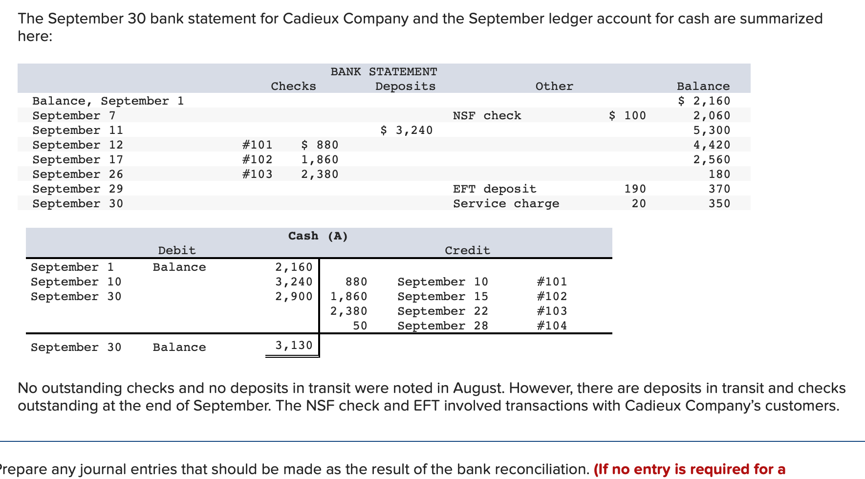 Solved The September 30 bank statement for Cadieux Company