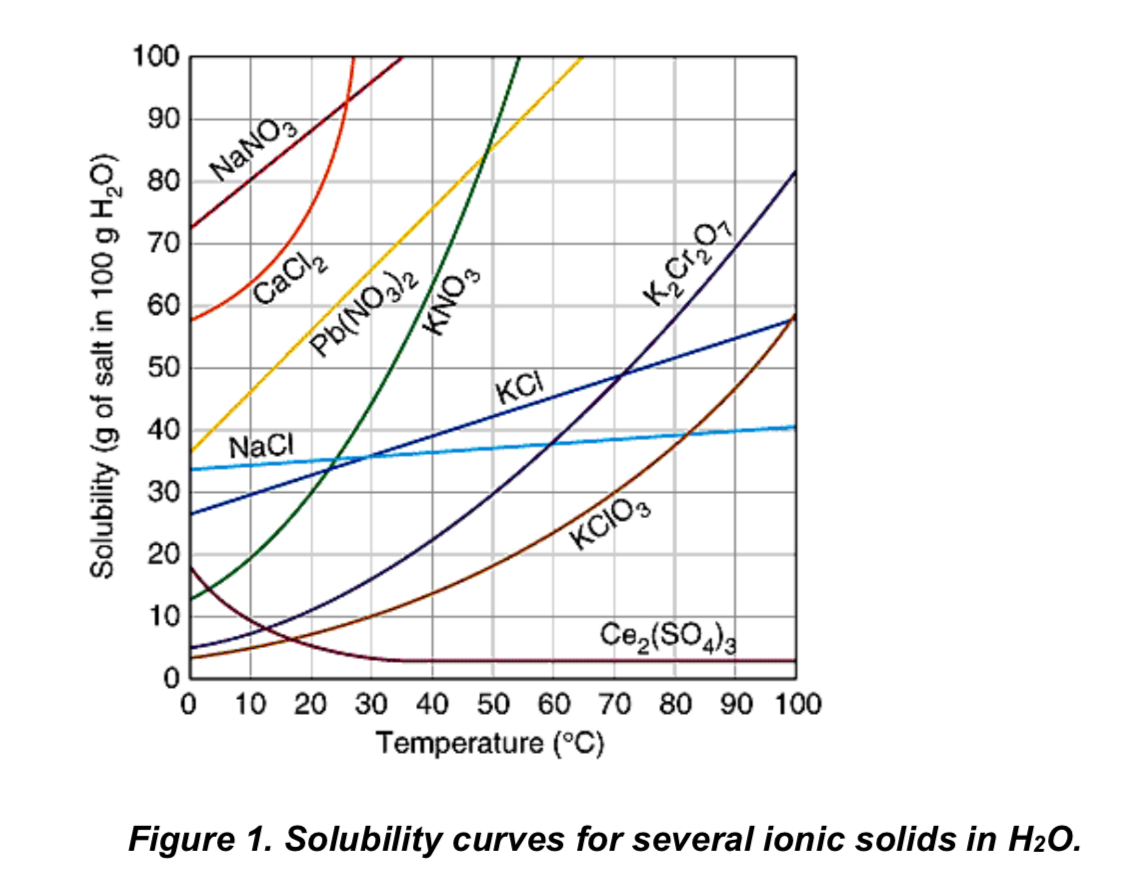 Температура 100. Кривая растворимости хлористого кальция. Кривые растворимости солей в воде таблица. Кривая растворимости хлорида кальция. Растворимость соли в воде от температуры.