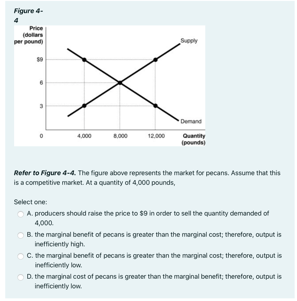 solved-figure-4-4-price-dollars-per-pound-supply-9-6-3-chegg