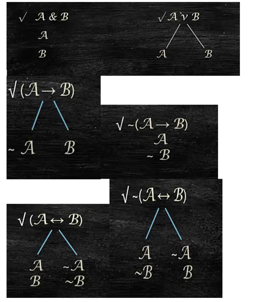 Solved 3. Use the tree method to determine whether the | Chegg.com