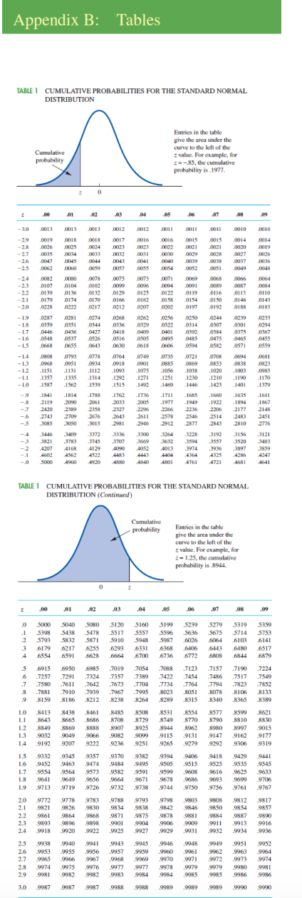 Solved Appendix B: Tables TABLE 1 CUMULATIVE PROBABILITIES | Chegg.com