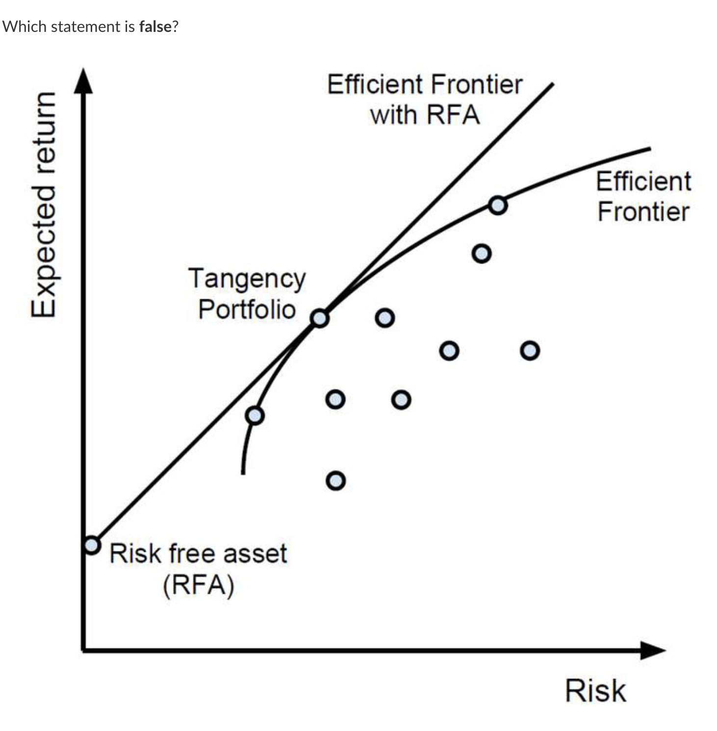 Solved of the tangency portfolio and the