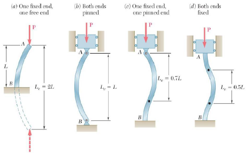 Solved (a) One fixed end, one free end (b) Both ends pinned | Chegg.com