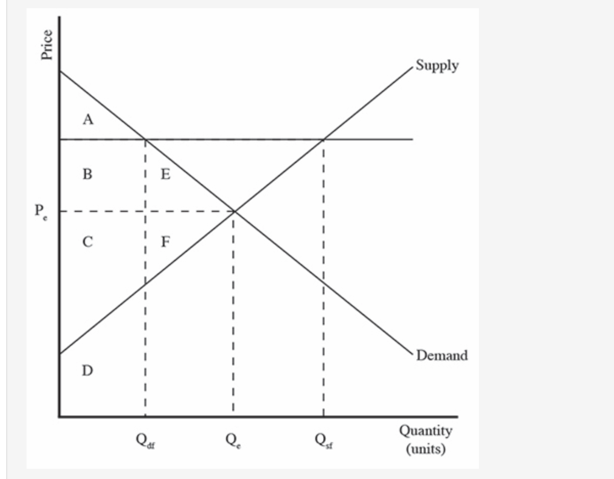 Solved the graph above illustrates a binding price floor. | Chegg.com