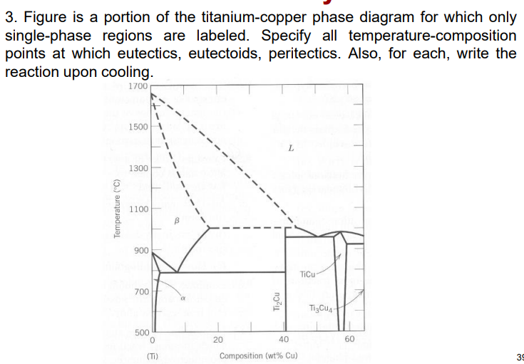 3. Figure is a portion of the titanium-copper phase diagram for which only
single-phase regions are labeled. Specify all temp