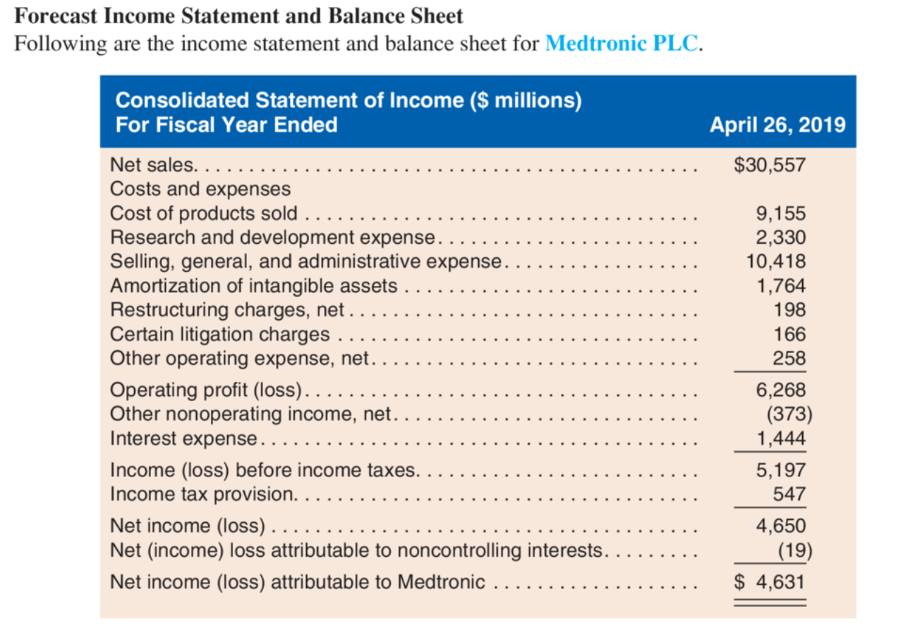 Solved Forecast Statement and Balance Sheet Following
