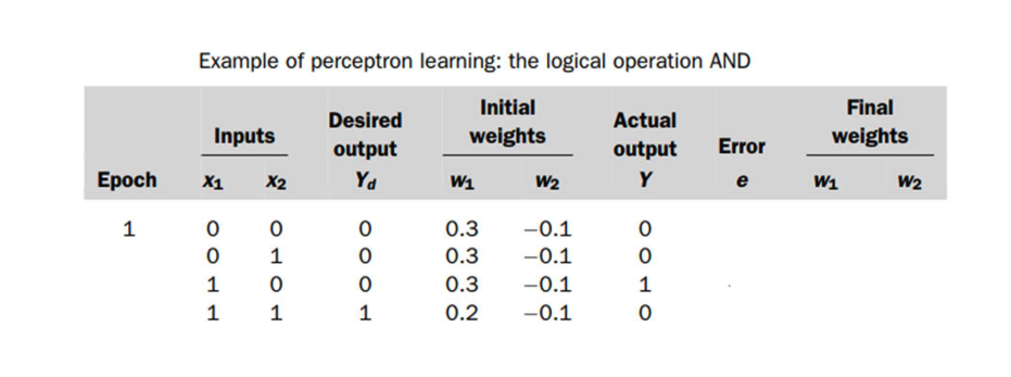 Example Of Perceptron Learning The Logical Operation 6509