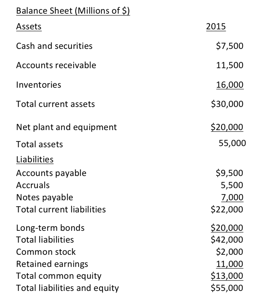 Solved Use the following balance sheet and income statement | Chegg.com